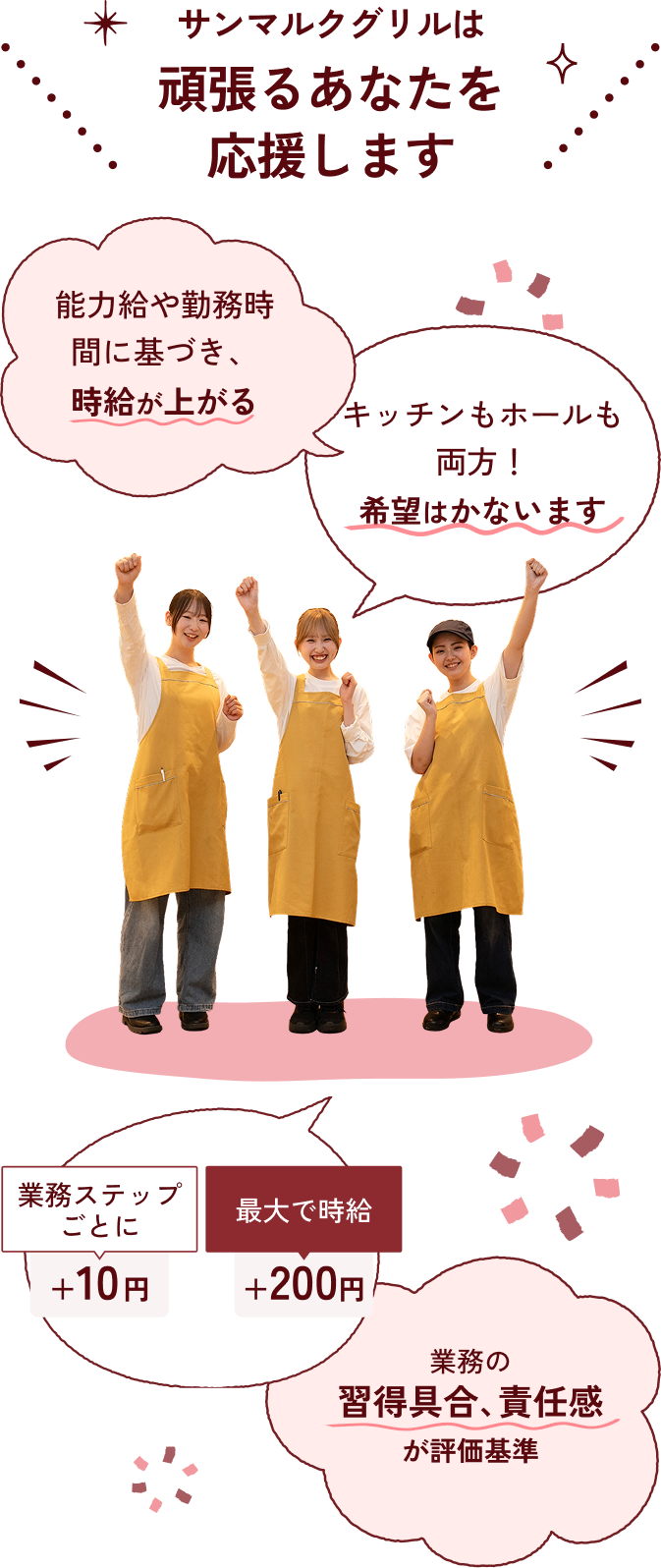 サンマルクグリルは頑張るあなたを応援します。能力給や勤務時間に基づき時給が上がります。業務ステップごとに＋10円、最大で時給＋200円。業務の習得具合・勤務期間・責任感が評価基準です。